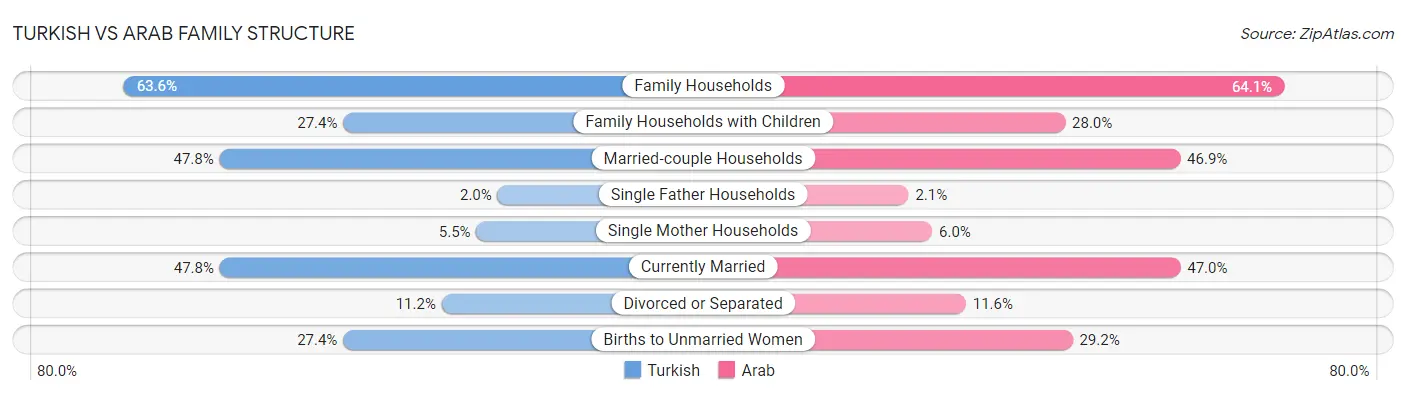 Turkish vs Arab Family Structure