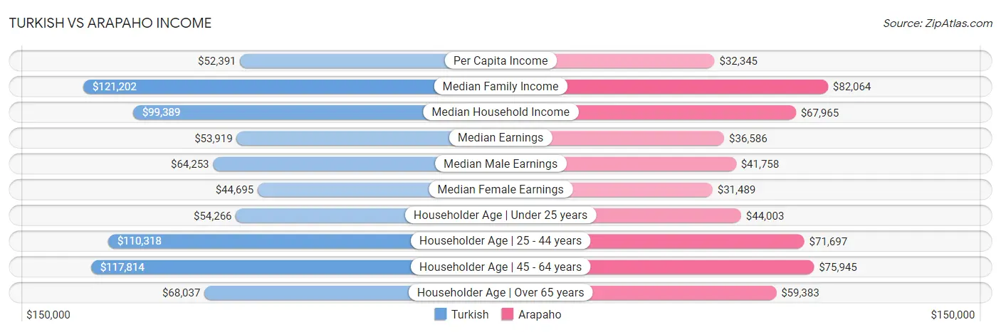 Turkish vs Arapaho Income