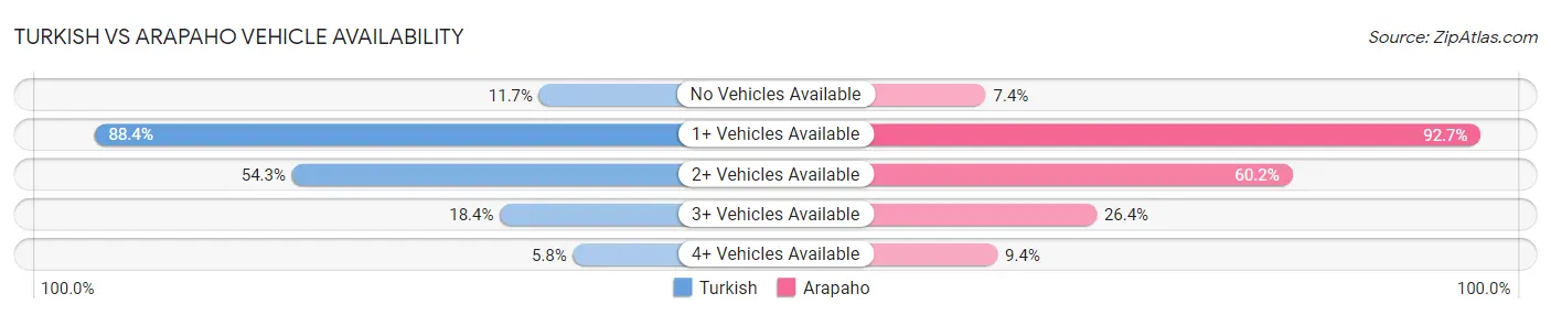 Turkish vs Arapaho Vehicle Availability