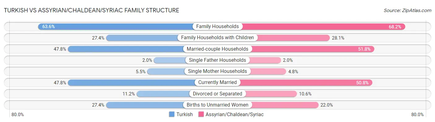 Turkish vs Assyrian/Chaldean/Syriac Family Structure
