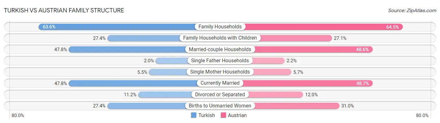 Turkish vs Austrian Family Structure