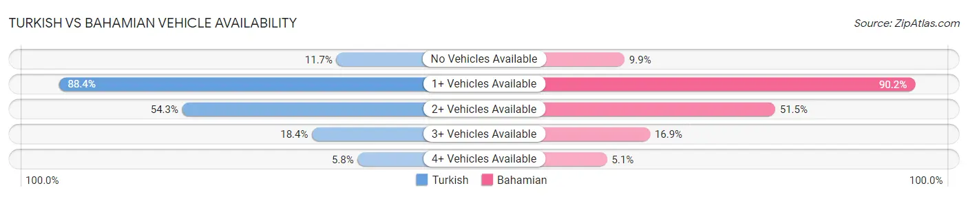 Turkish vs Bahamian Vehicle Availability