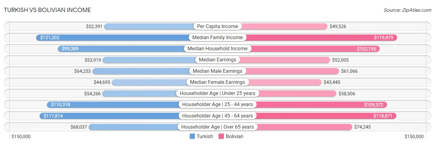 Turkish vs Bolivian Income