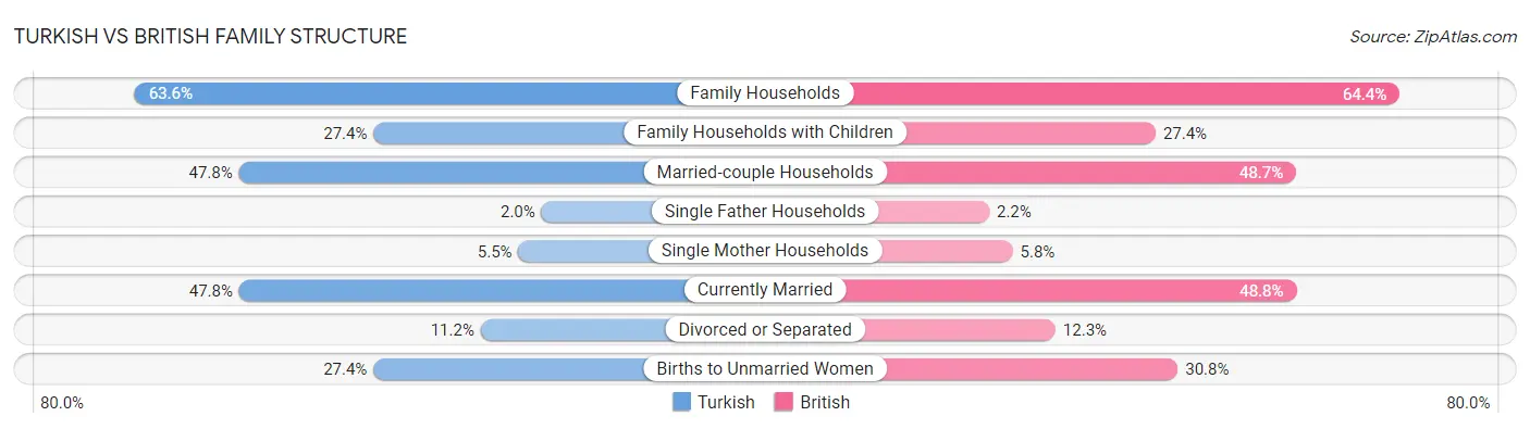 Turkish vs British Family Structure