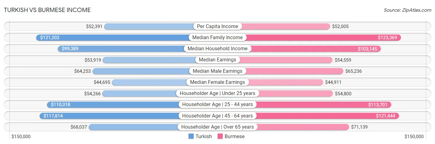 Turkish vs Burmese Income
