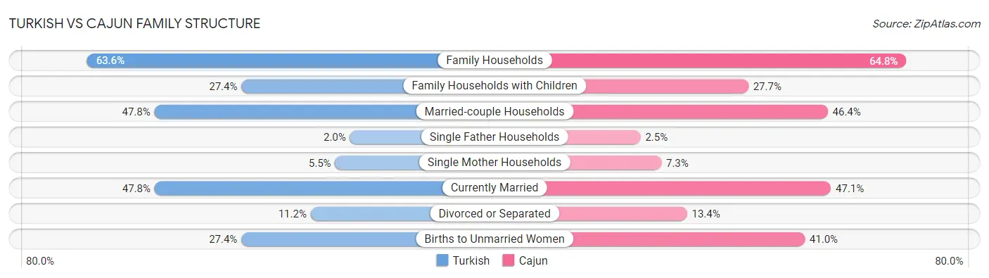 Turkish vs Cajun Family Structure