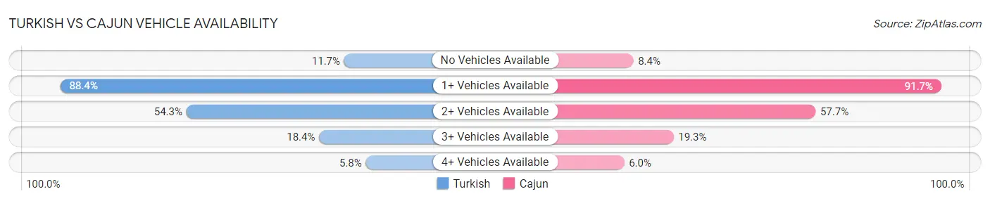 Turkish vs Cajun Vehicle Availability