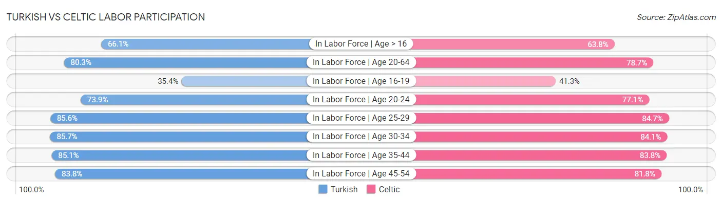 Turkish vs Celtic Labor Participation