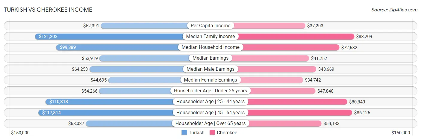 Turkish vs Cherokee Income