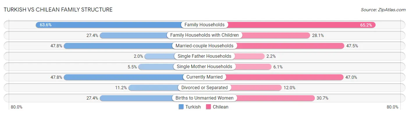 Turkish vs Chilean Family Structure