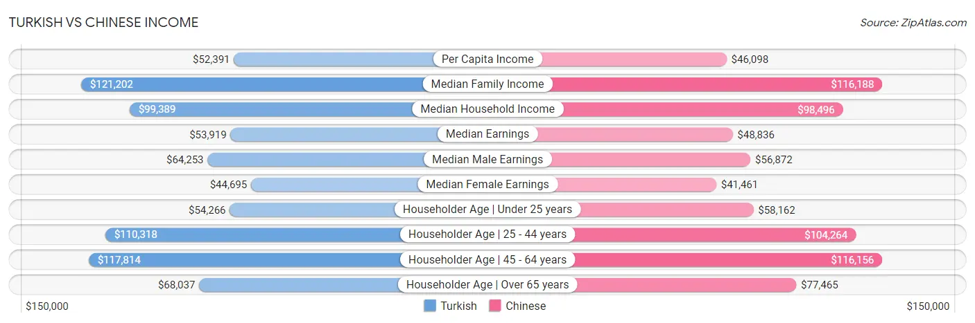 Turkish vs Chinese Income