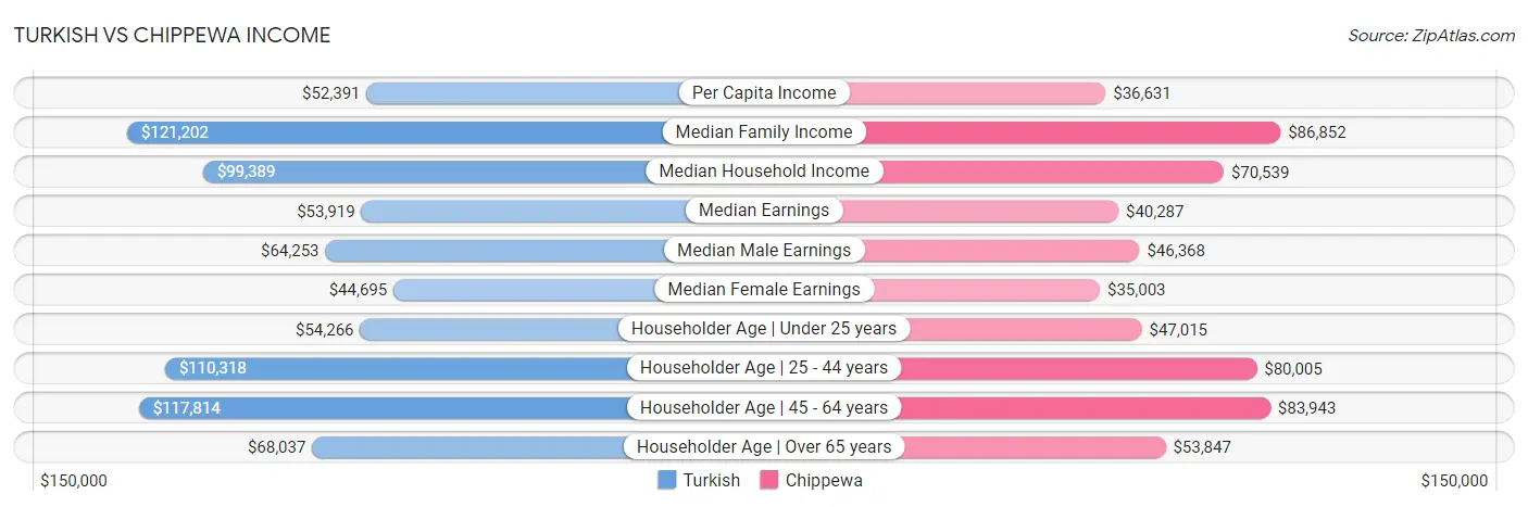 Turkish vs Chippewa Income