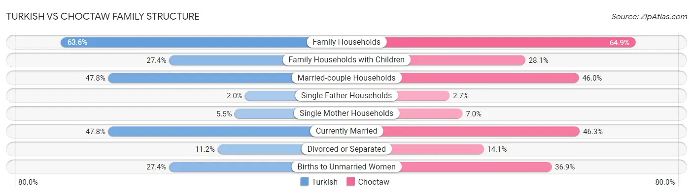 Turkish vs Choctaw Family Structure