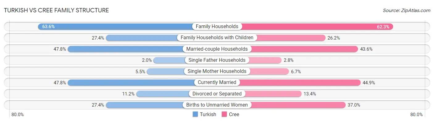 Turkish vs Cree Family Structure