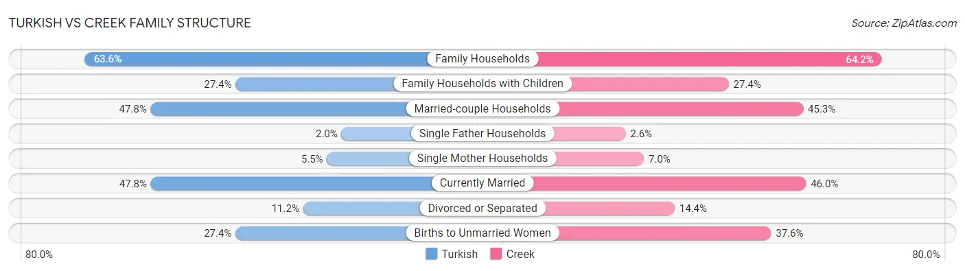 Turkish vs Creek Family Structure