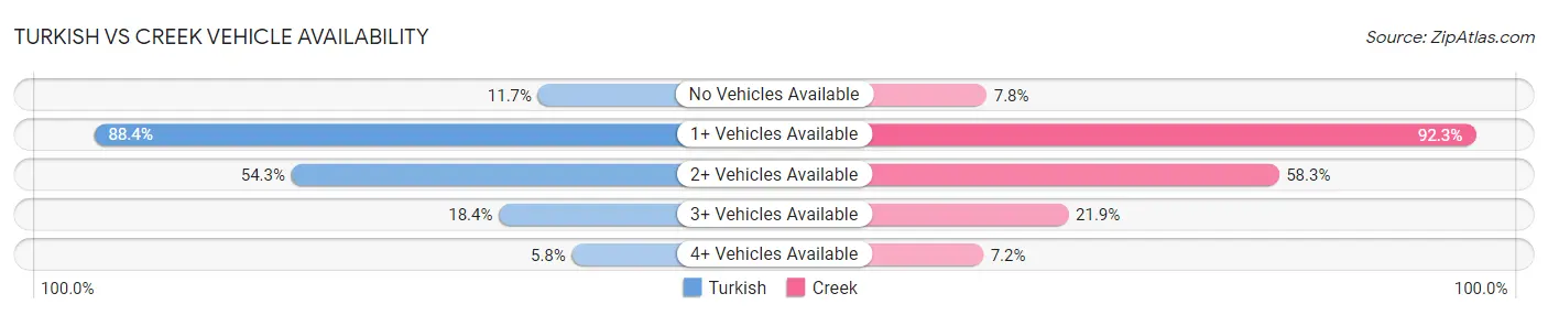 Turkish vs Creek Vehicle Availability