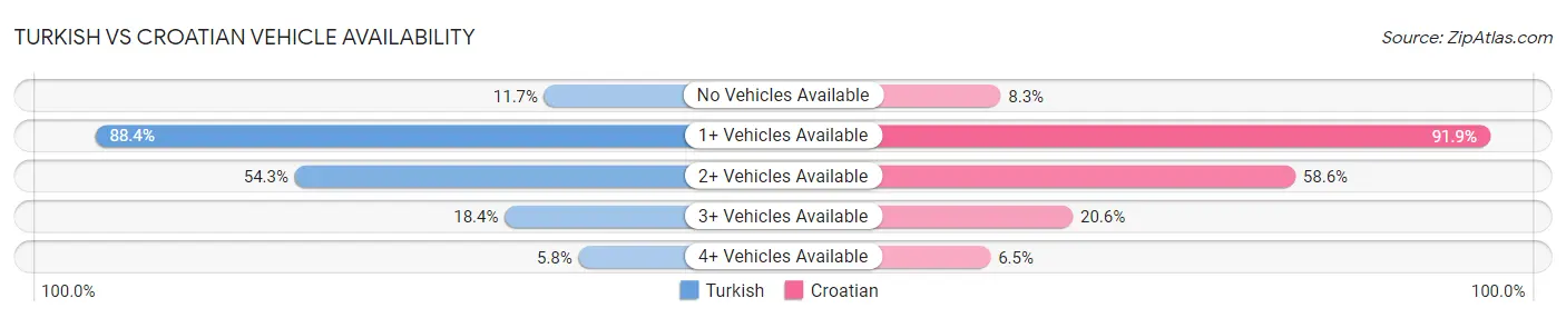 Turkish vs Croatian Vehicle Availability