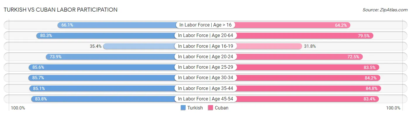 Turkish vs Cuban Labor Participation