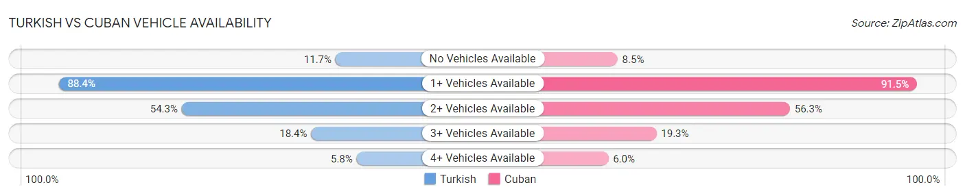 Turkish vs Cuban Vehicle Availability