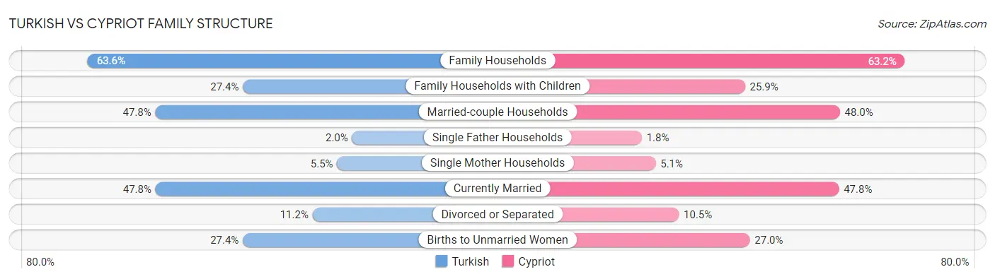 Turkish vs Cypriot Family Structure