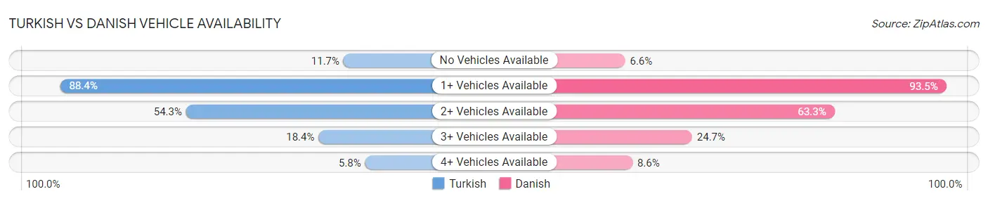 Turkish vs Danish Vehicle Availability