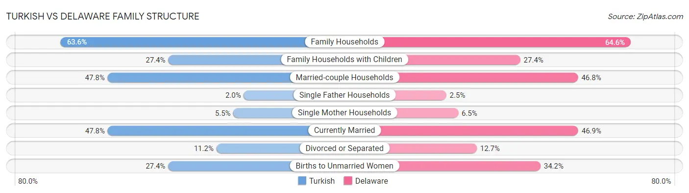 Turkish vs Delaware Family Structure