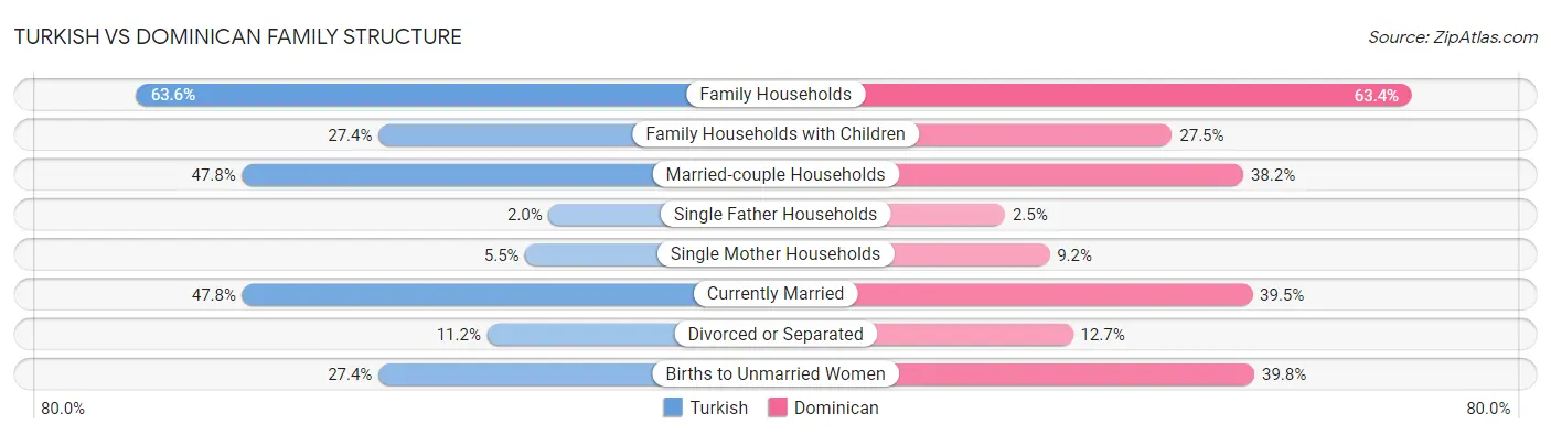 Turkish vs Dominican Family Structure
