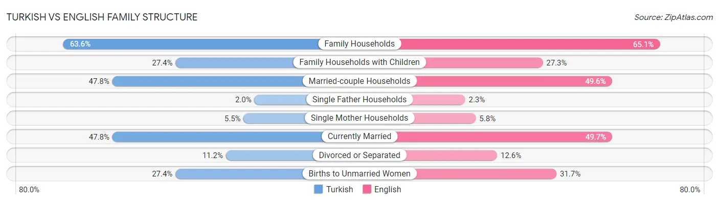 Turkish vs English Family Structure
