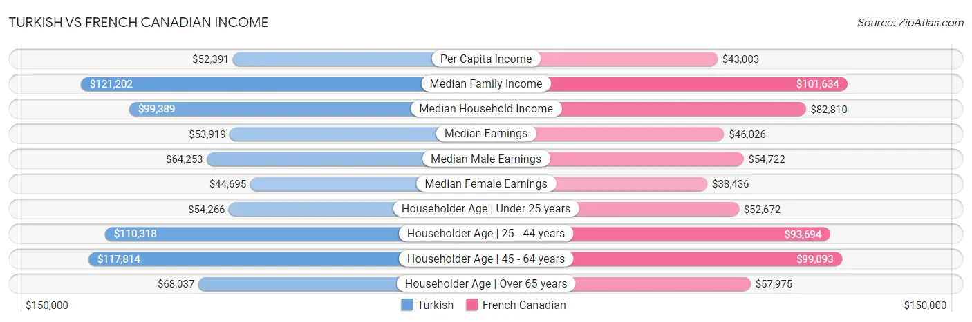 Turkish vs French Canadian Income