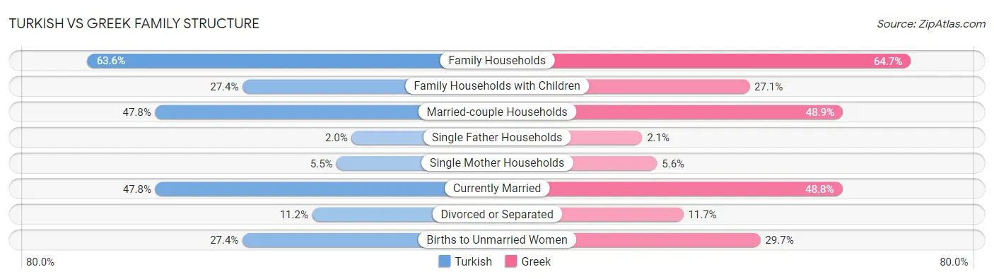 Turkish vs Greek Family Structure