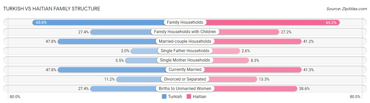 Turkish vs Haitian Family Structure