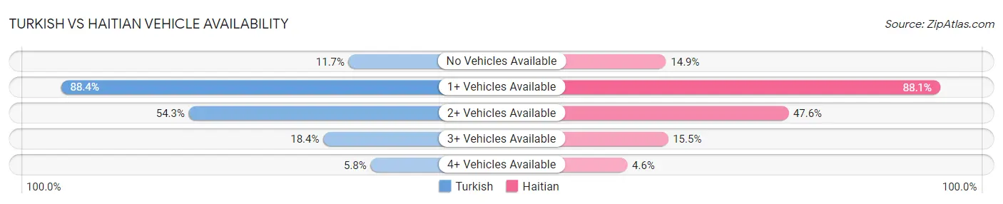 Turkish vs Haitian Vehicle Availability