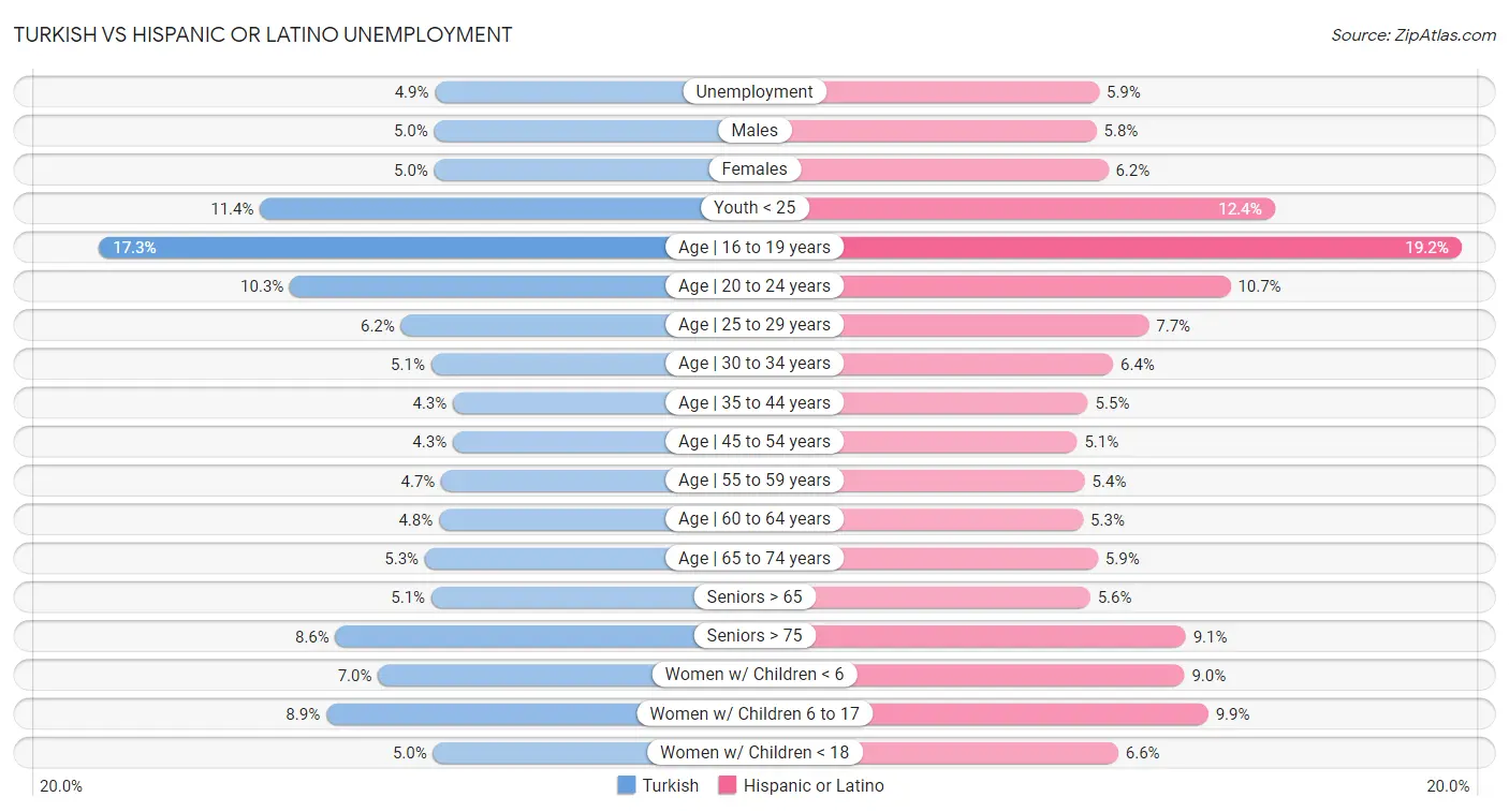 Turkish vs Hispanic or Latino Unemployment