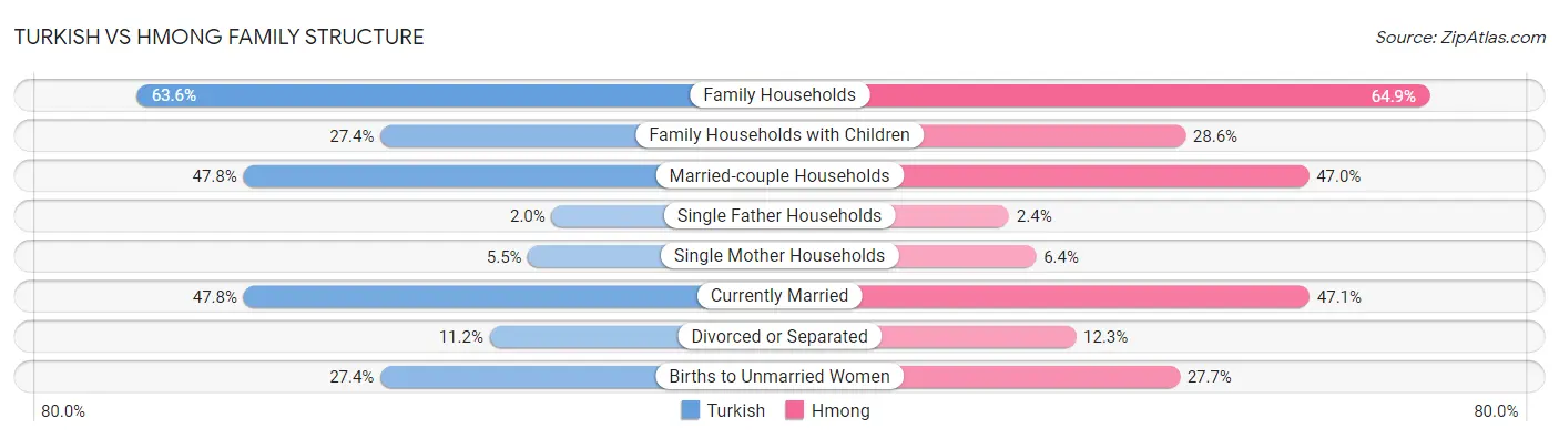 Turkish vs Hmong Family Structure