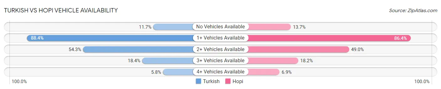 Turkish vs Hopi Vehicle Availability