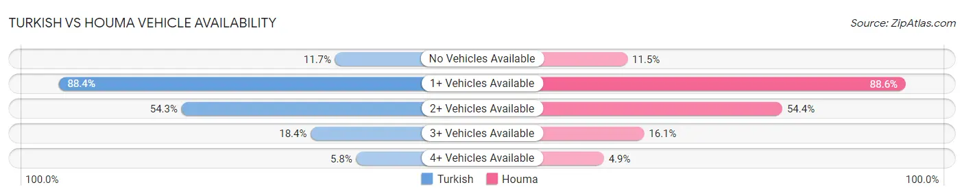 Turkish vs Houma Vehicle Availability