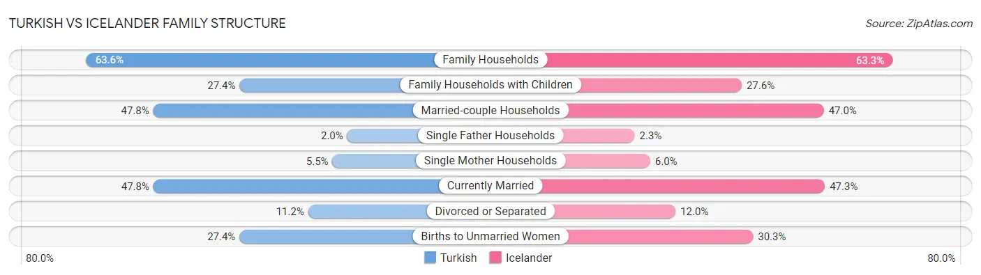 Turkish vs Icelander Family Structure
