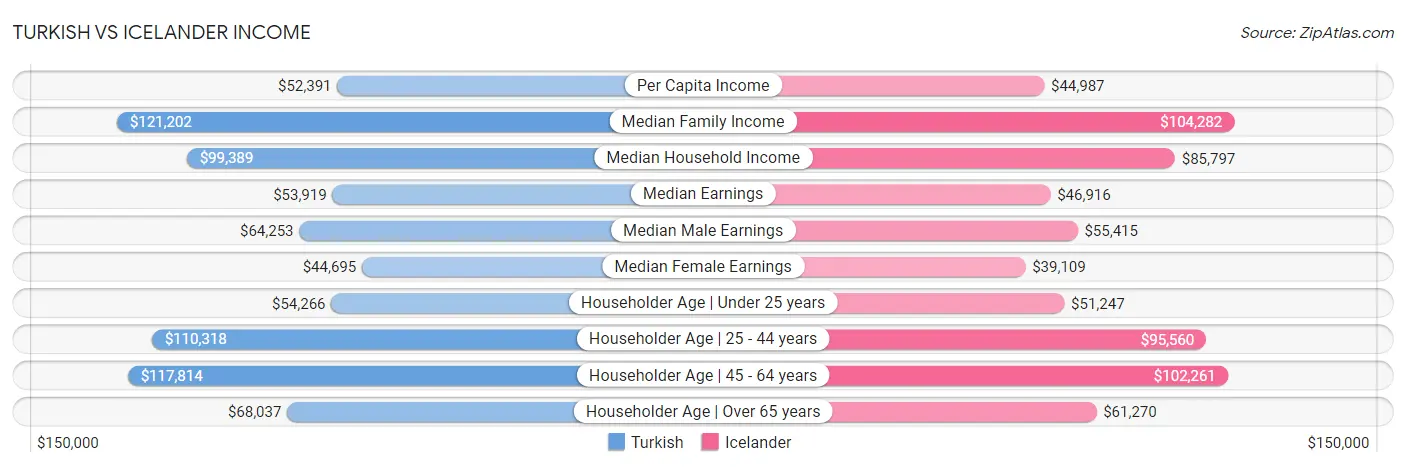 Turkish vs Icelander Income