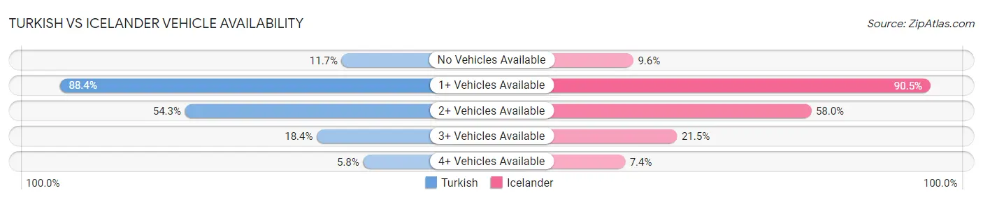 Turkish vs Icelander Vehicle Availability