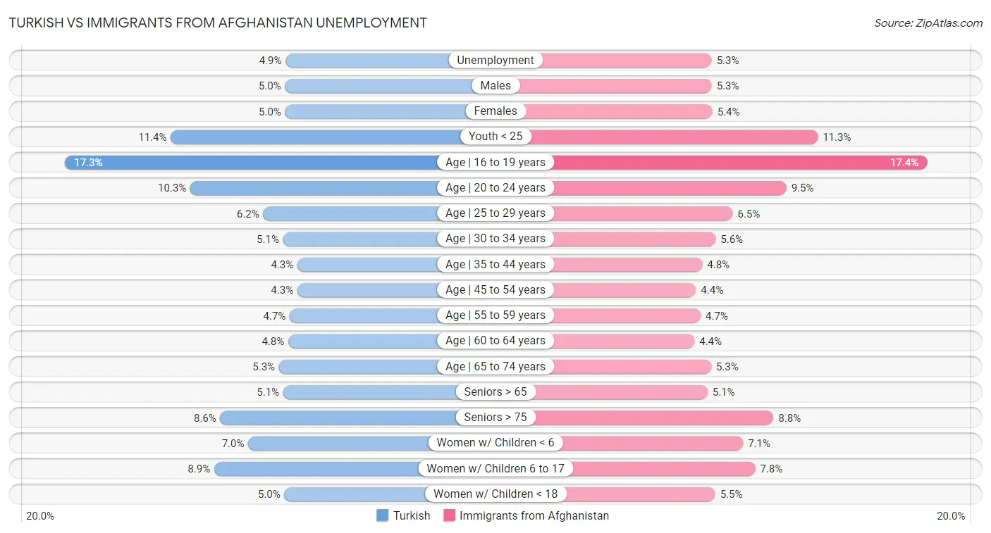 Turkish vs Immigrants from Afghanistan Unemployment