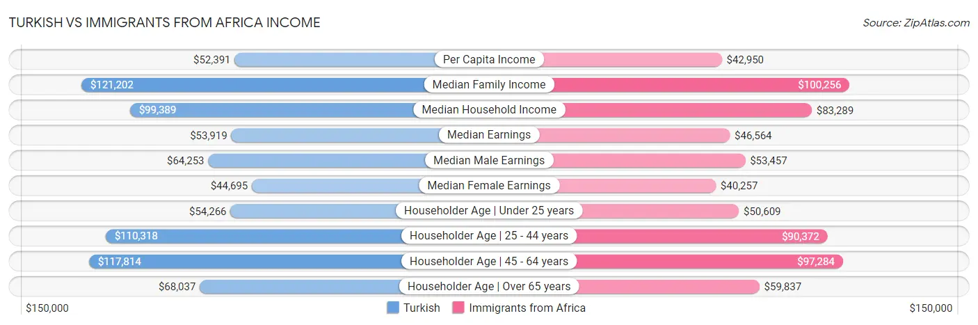 Turkish vs Immigrants from Africa Income