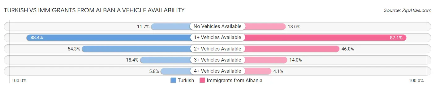Turkish vs Immigrants from Albania Vehicle Availability