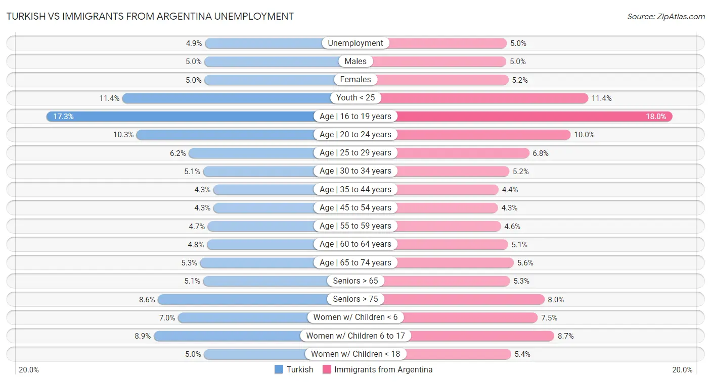 Turkish vs Immigrants from Argentina Unemployment