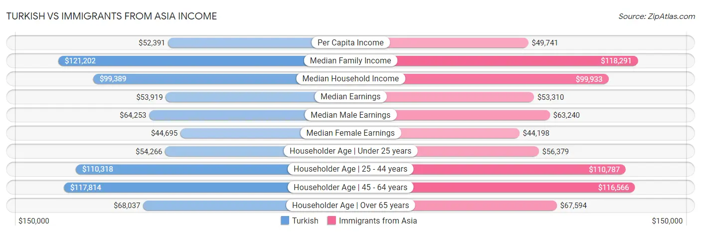 Turkish vs Immigrants from Asia Income