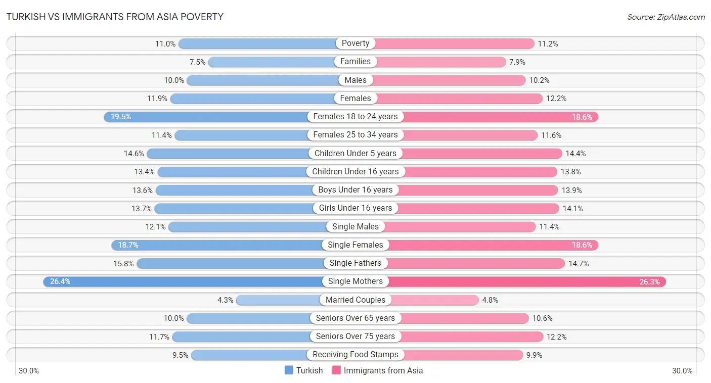 Turkish vs Immigrants from Asia Poverty