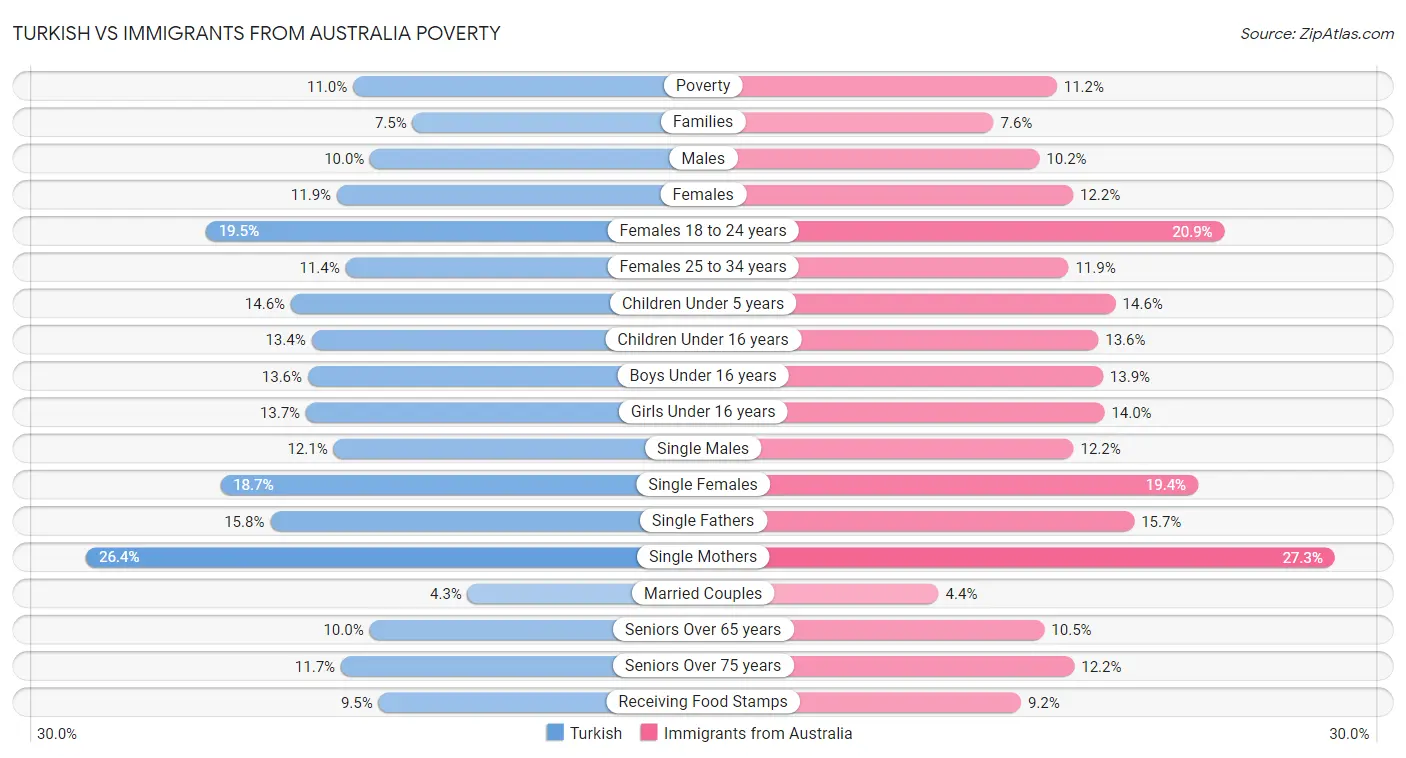 Turkish vs Immigrants from Australia Poverty