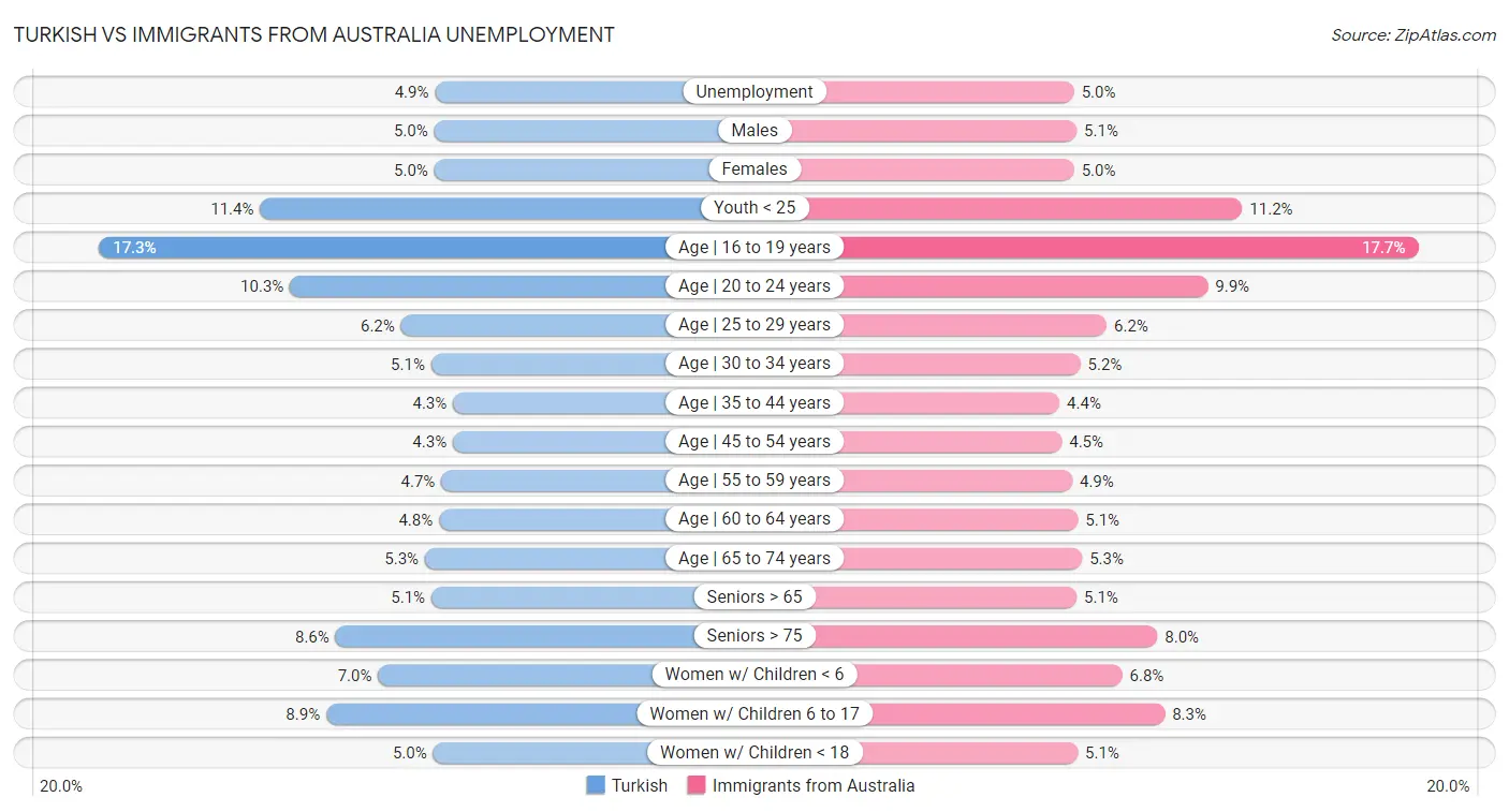 Turkish vs Immigrants from Australia Unemployment