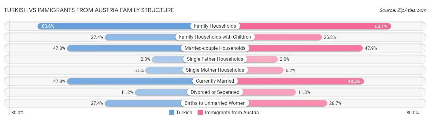 Turkish vs Immigrants from Austria Family Structure