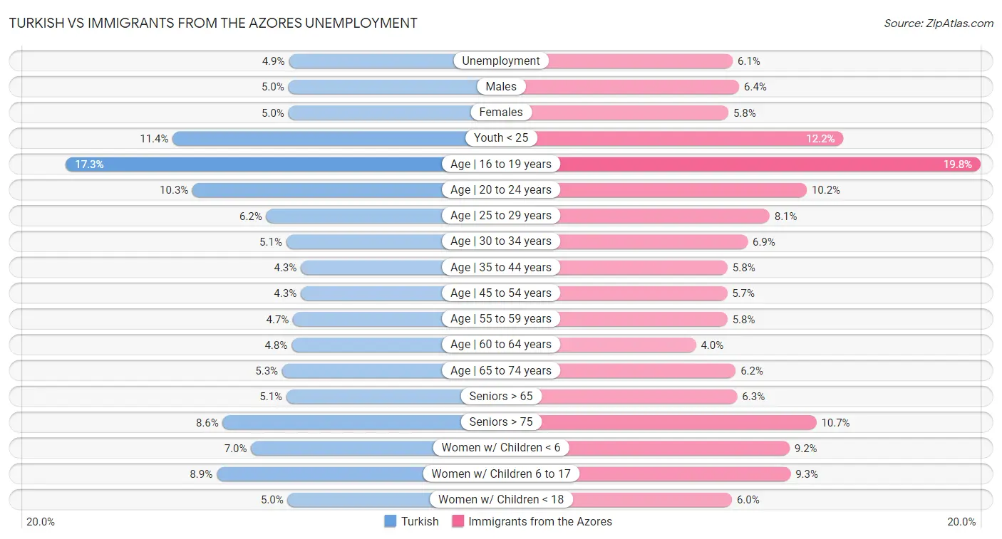 Turkish vs Immigrants from the Azores Unemployment