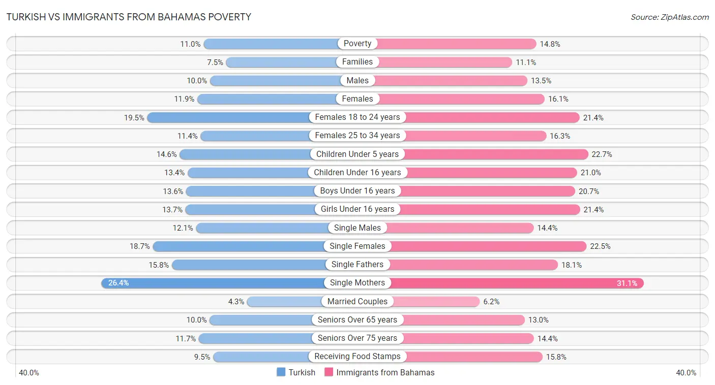 Turkish vs Immigrants from Bahamas Poverty